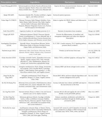 Traditional Chinese medicine in osteoporosis: from pathogenesis to potential activity